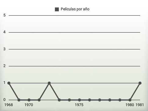 Películas por año