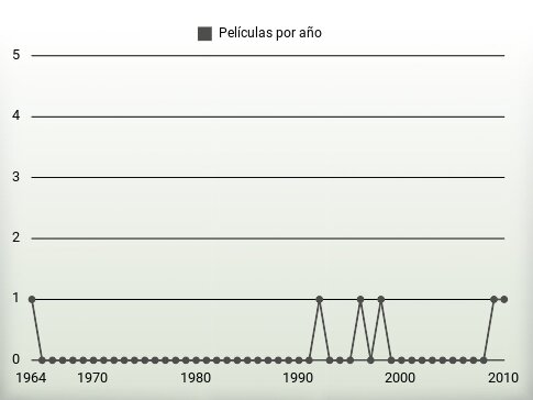 Películas por año