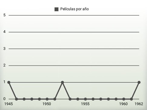 Películas por año