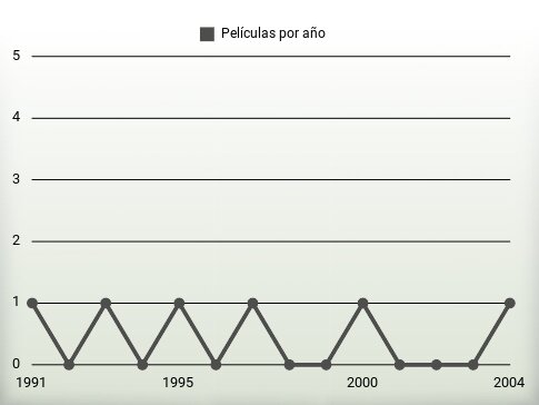 Películas por año