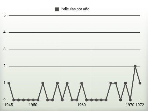 Películas por año