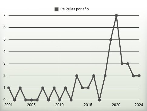 Películas por año