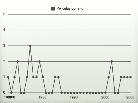 Películas por año