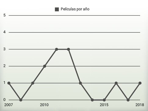 Películas por año