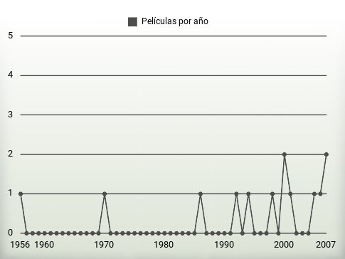 Películas por año