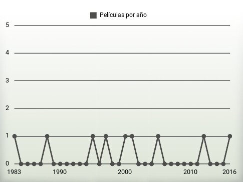 Películas por año