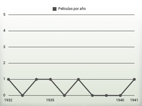 Películas por año