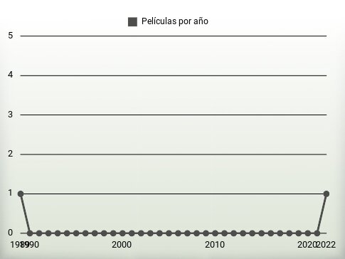 Películas por año