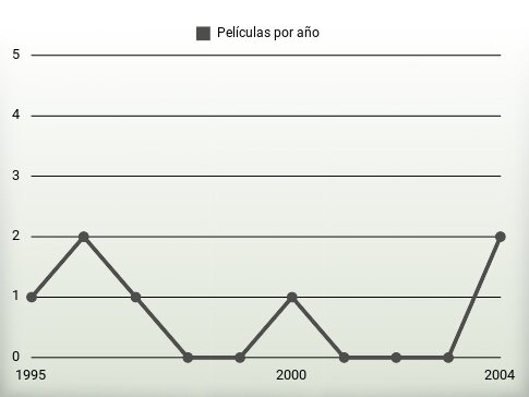 Películas por año