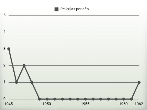 Películas por año