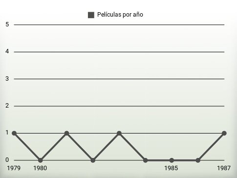 Películas por año