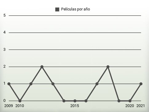 Películas por año