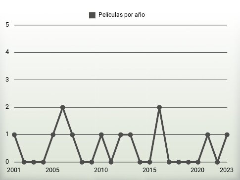 Películas por año