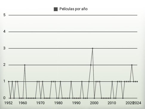 Películas por año