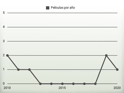 Películas por año