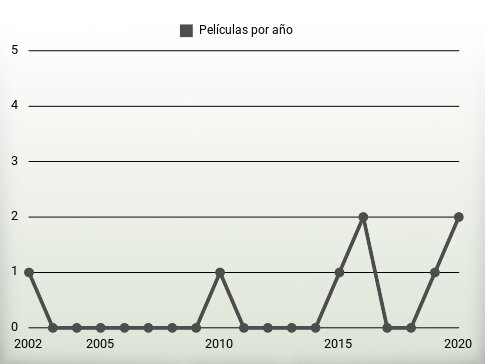 Películas por año