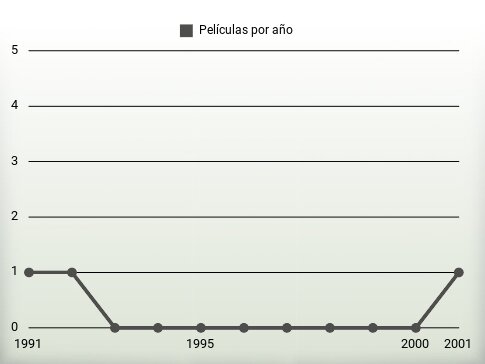 Películas por año