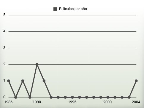 Películas por año