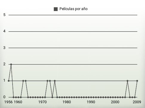 Películas por año