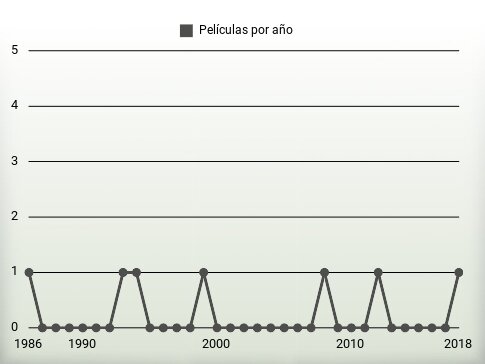 Películas por año