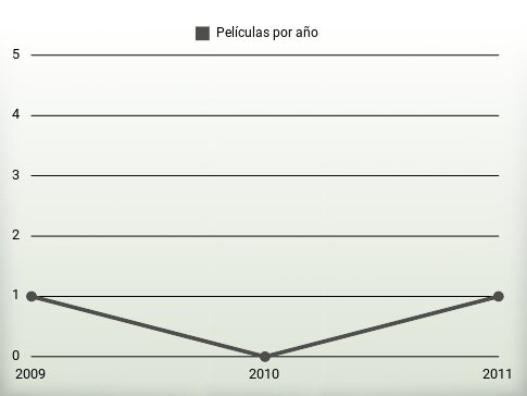 Películas por año