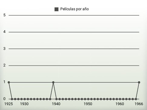 Películas por año