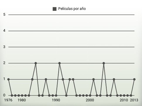 Películas por año