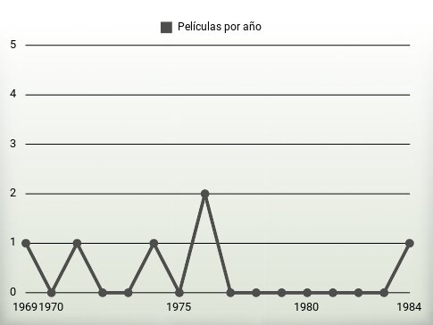 Películas por año