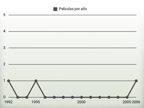 Películas por año