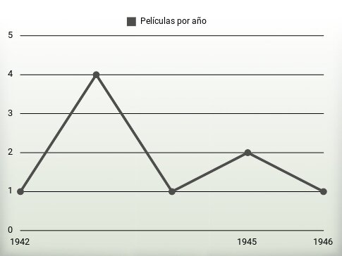 Películas por año