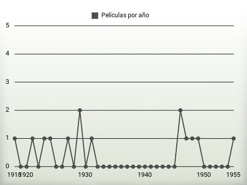 Películas por año