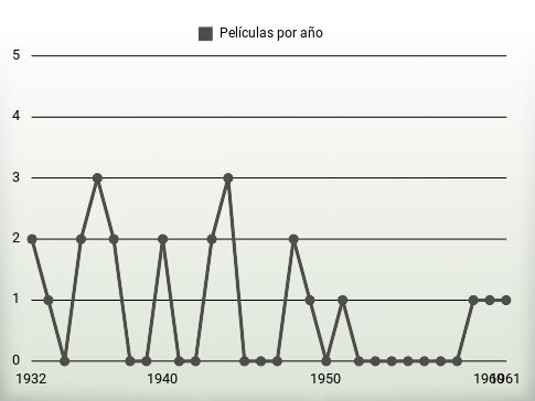 Películas por año