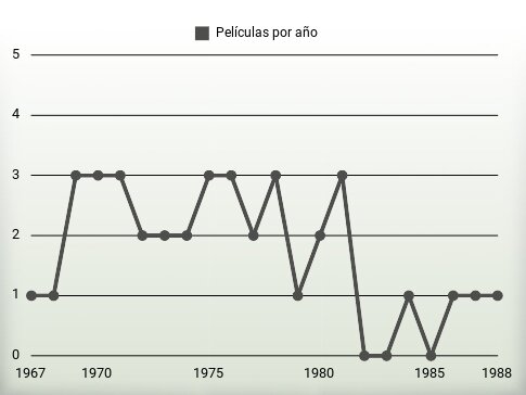 Películas por año