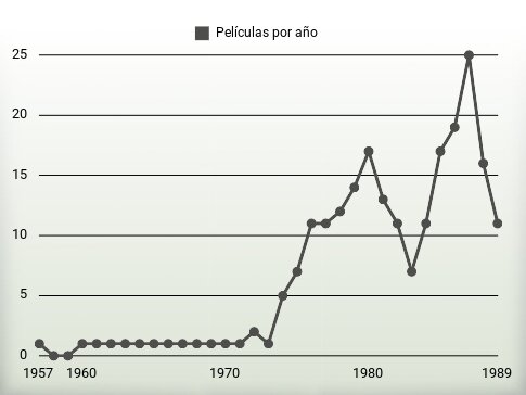 Películas por año