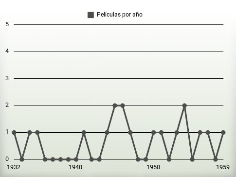 Películas por año