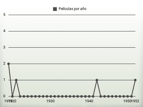 Películas por año