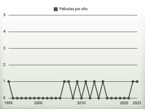 Películas por año