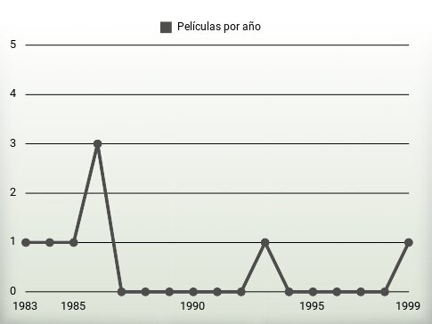 Películas por año