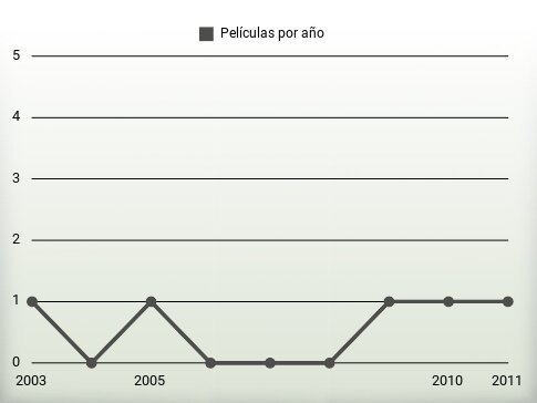 Películas por año