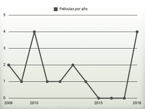 Películas por año