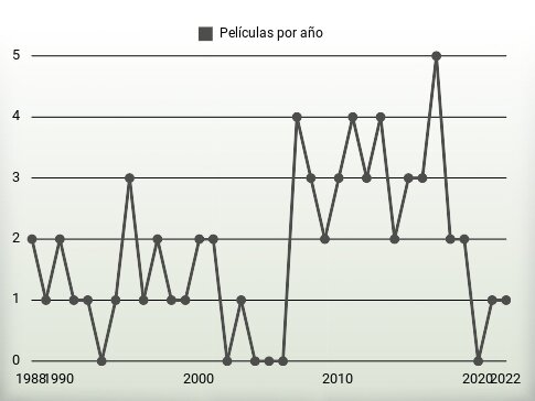 Películas por año