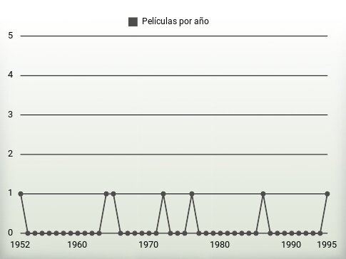 Películas por año