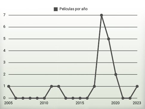 Películas por año