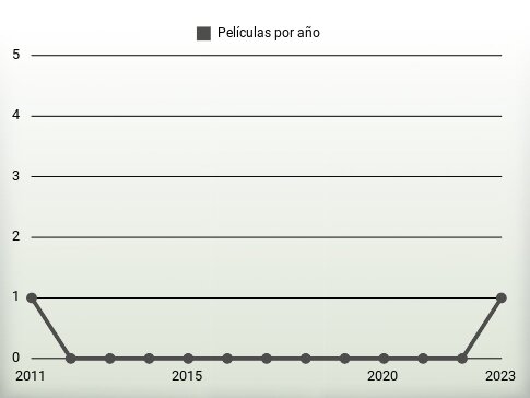 Películas por año