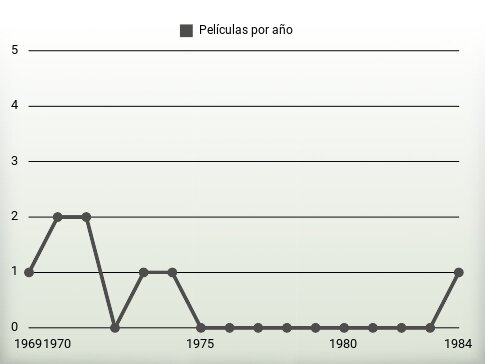 Películas por año