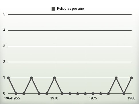 Películas por año