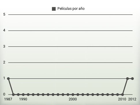 Películas por año