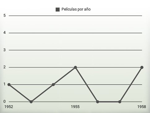 Películas por año