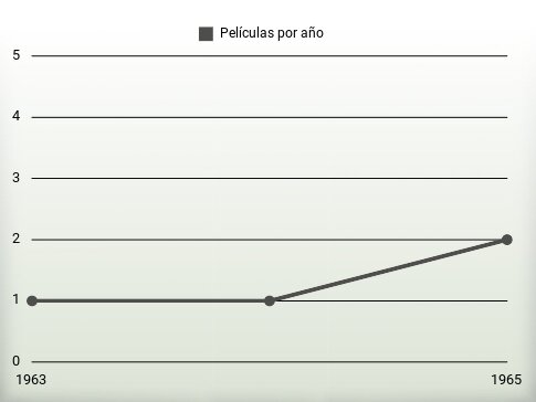 Películas por año