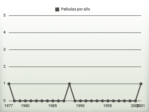 Películas por año